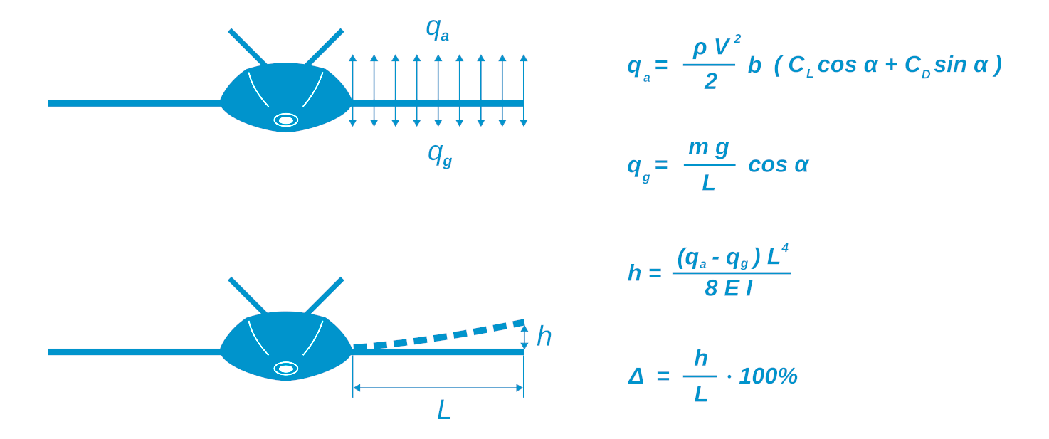 Simple Wing Load Scheme 2